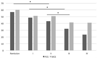 Determinants of Quality of Life in Myasthenia Gravis Patients